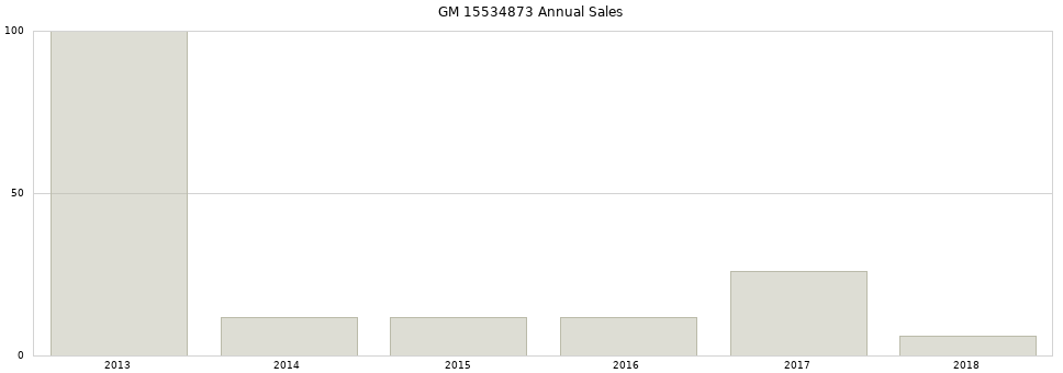 GM 15534873 part annual sales from 2014 to 2020.