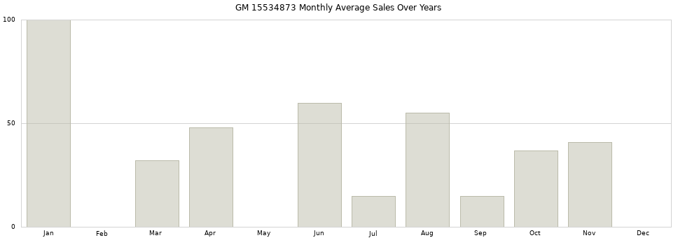 GM 15534873 monthly average sales over years from 2014 to 2020.