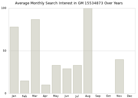 Monthly average search interest in GM 15534873 part over years from 2013 to 2020.
