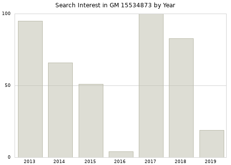 Annual search interest in GM 15534873 part.