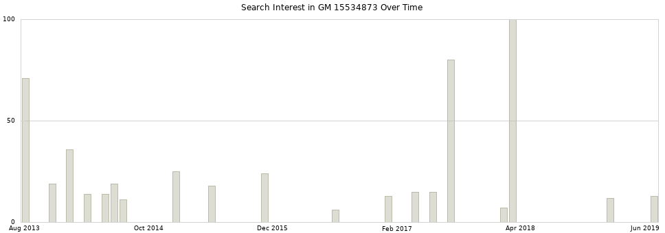 Search interest in GM 15534873 part aggregated by months over time.