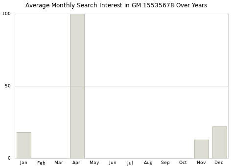 Monthly average search interest in GM 15535678 part over years from 2013 to 2020.