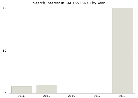 Annual search interest in GM 15535678 part.