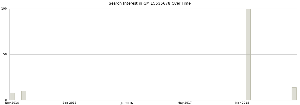 Search interest in GM 15535678 part aggregated by months over time.