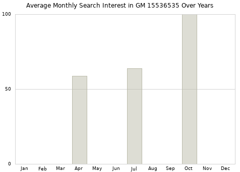 Monthly average search interest in GM 15536535 part over years from 2013 to 2020.