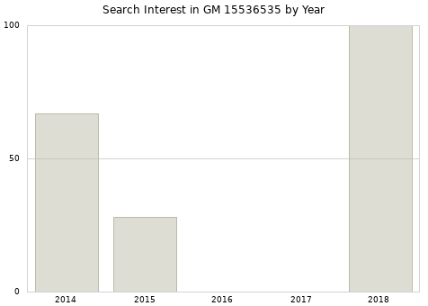 Annual search interest in GM 15536535 part.