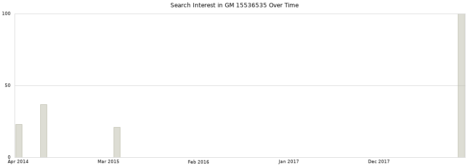 Search interest in GM 15536535 part aggregated by months over time.