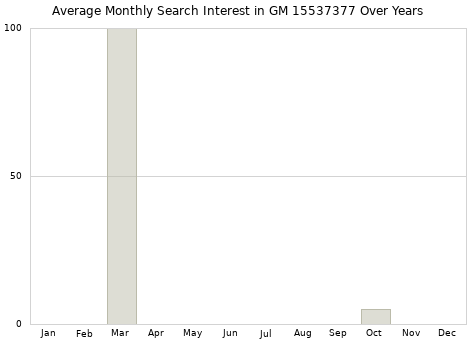 Monthly average search interest in GM 15537377 part over years from 2013 to 2020.