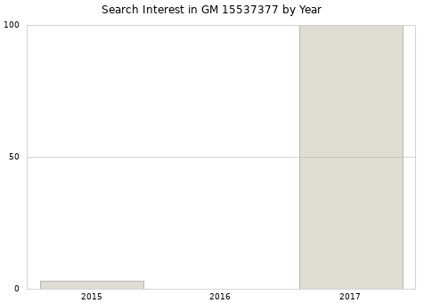 Annual search interest in GM 15537377 part.