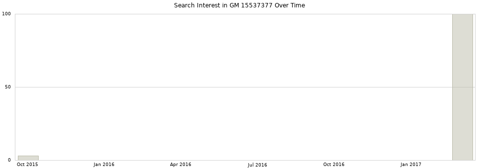 Search interest in GM 15537377 part aggregated by months over time.