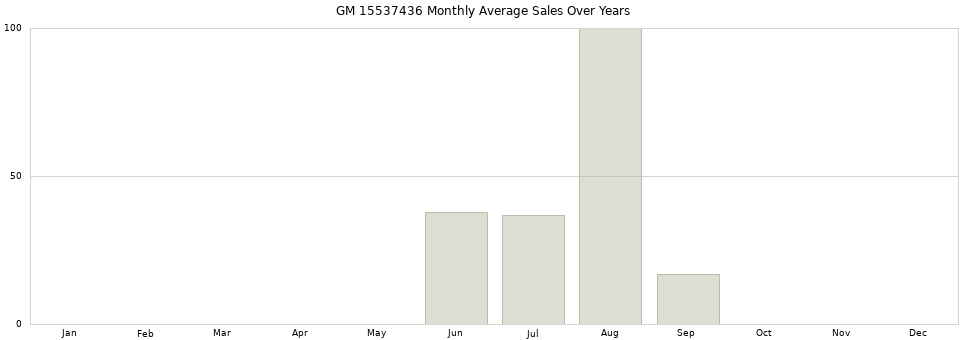 GM 15537436 monthly average sales over years from 2014 to 2020.