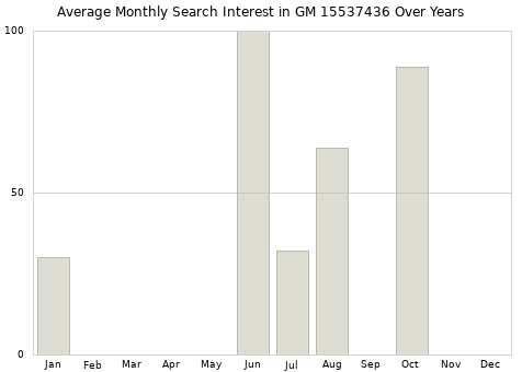 Monthly average search interest in GM 15537436 part over years from 2013 to 2020.