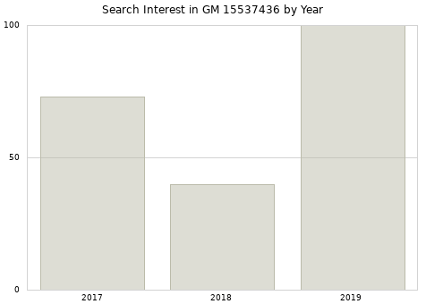 Annual search interest in GM 15537436 part.