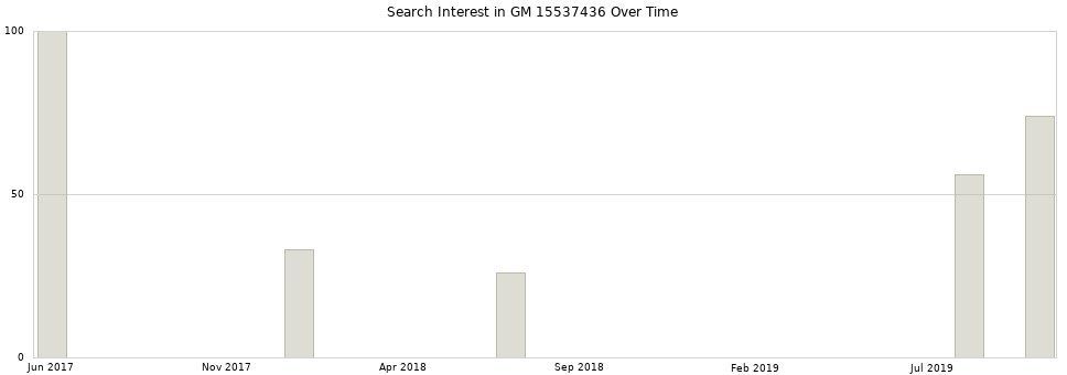 Search interest in GM 15537436 part aggregated by months over time.