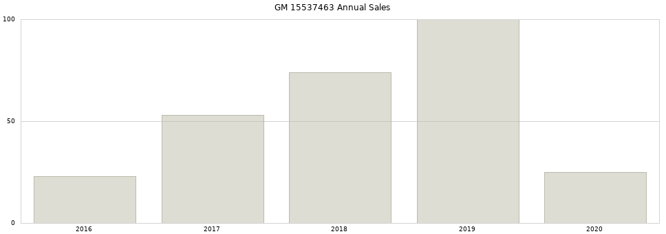 GM 15537463 part annual sales from 2014 to 2020.
