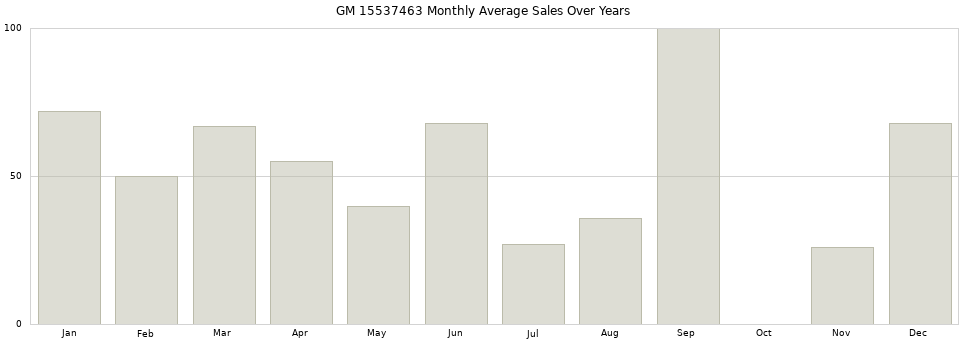 GM 15537463 monthly average sales over years from 2014 to 2020.