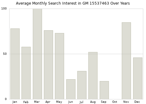 Monthly average search interest in GM 15537463 part over years from 2013 to 2020.