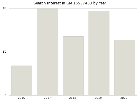 Annual search interest in GM 15537463 part.