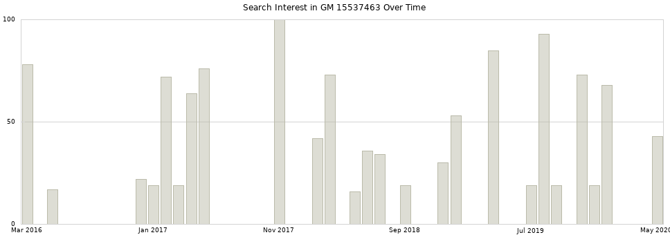 Search interest in GM 15537463 part aggregated by months over time.