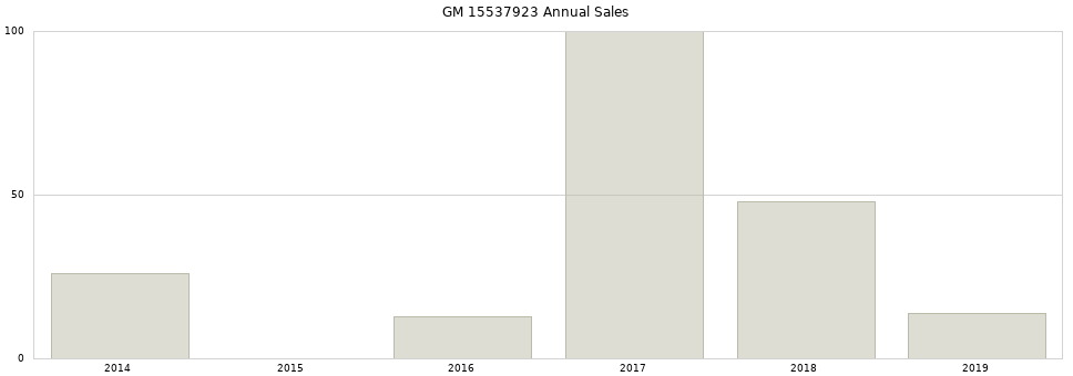 GM 15537923 part annual sales from 2014 to 2020.