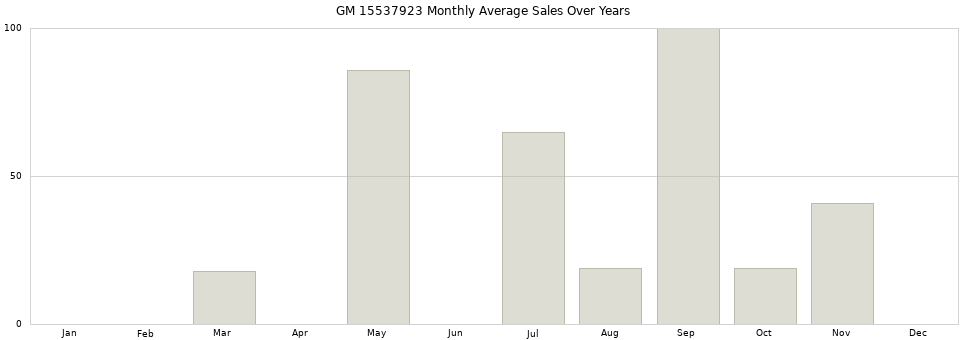 GM 15537923 monthly average sales over years from 2014 to 2020.