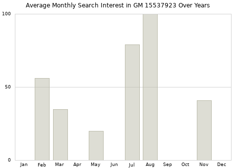 Monthly average search interest in GM 15537923 part over years from 2013 to 2020.