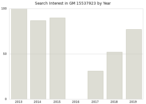 Annual search interest in GM 15537923 part.