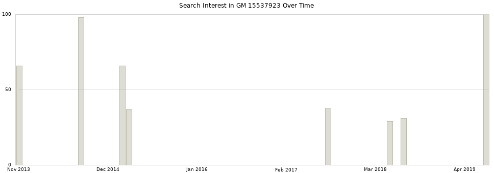 Search interest in GM 15537923 part aggregated by months over time.