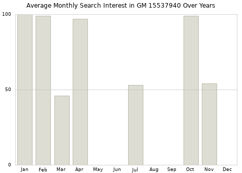 Monthly average search interest in GM 15537940 part over years from 2013 to 2020.