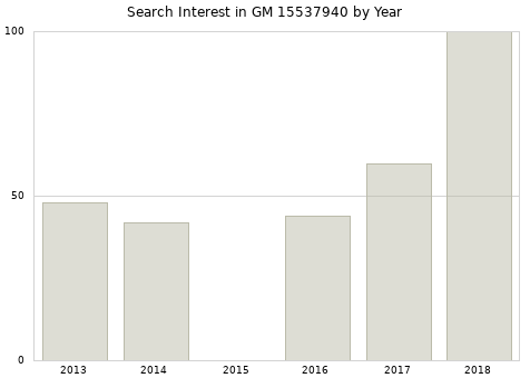 Annual search interest in GM 15537940 part.