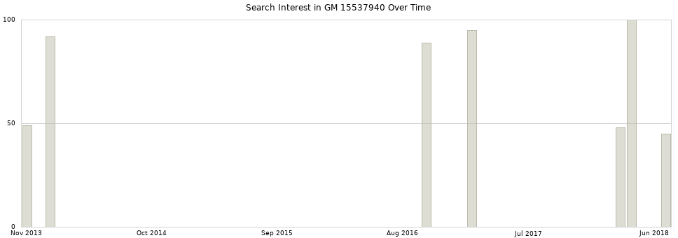 Search interest in GM 15537940 part aggregated by months over time.