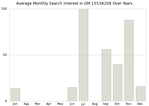 Monthly average search interest in GM 15538208 part over years from 2013 to 2020.