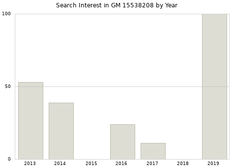 Annual search interest in GM 15538208 part.