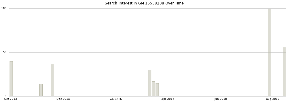 Search interest in GM 15538208 part aggregated by months over time.