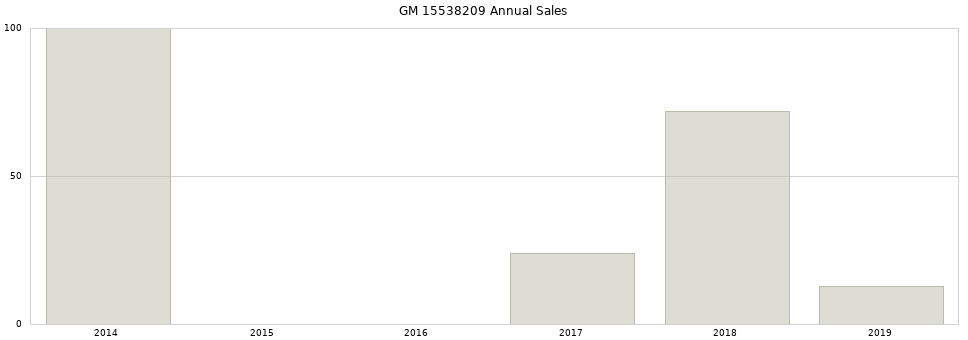 GM 15538209 part annual sales from 2014 to 2020.