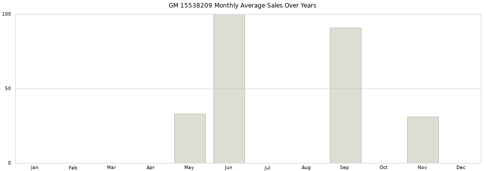 GM 15538209 monthly average sales over years from 2014 to 2020.