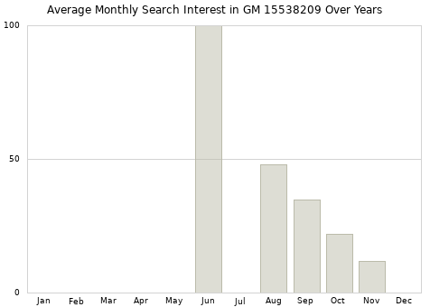 Monthly average search interest in GM 15538209 part over years from 2013 to 2020.