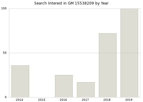 Annual search interest in GM 15538209 part.
