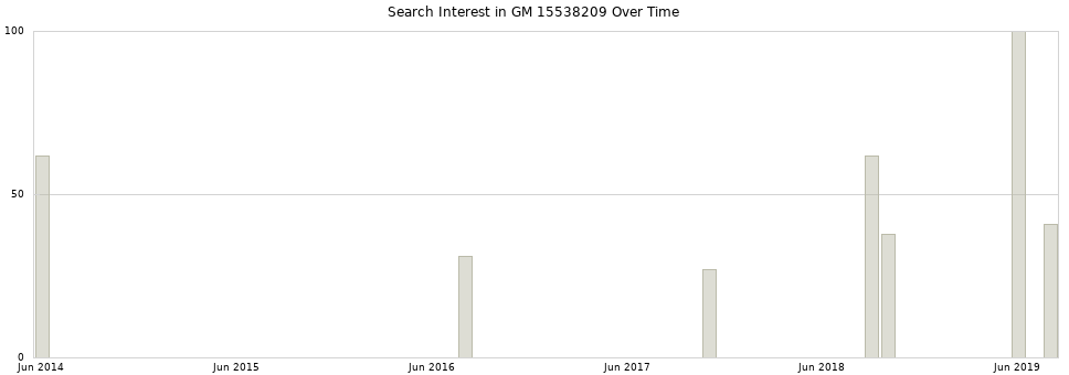 Search interest in GM 15538209 part aggregated by months over time.