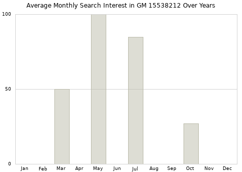 Monthly average search interest in GM 15538212 part over years from 2013 to 2020.