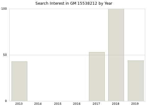 Annual search interest in GM 15538212 part.