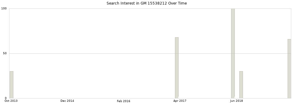 Search interest in GM 15538212 part aggregated by months over time.