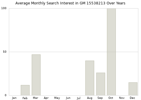 Monthly average search interest in GM 15538213 part over years from 2013 to 2020.