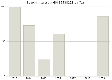 Annual search interest in GM 15538213 part.
