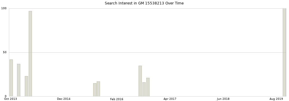 Search interest in GM 15538213 part aggregated by months over time.