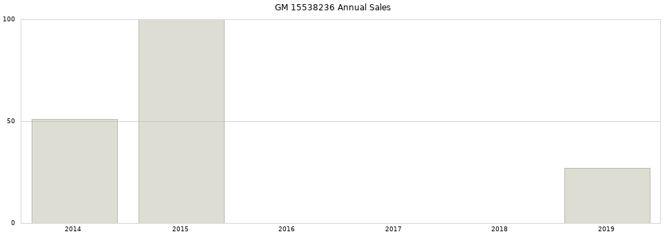 GM 15538236 part annual sales from 2014 to 2020.