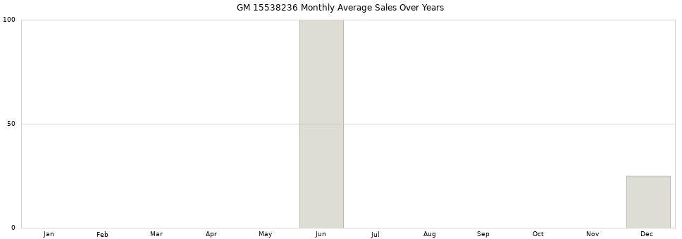 GM 15538236 monthly average sales over years from 2014 to 2020.