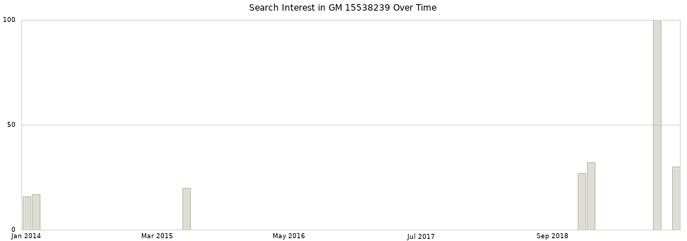 Search interest in GM 15538239 part aggregated by months over time.