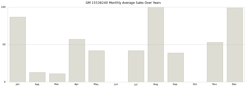 GM 15538240 monthly average sales over years from 2014 to 2020.