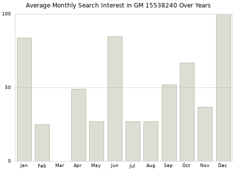 Monthly average search interest in GM 15538240 part over years from 2013 to 2020.